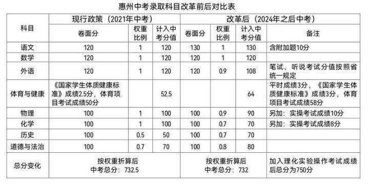 惠州中考改革最新方案,惠州2023中考改革方案