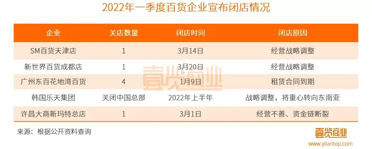2022年实体店倒闭数据,实体店全部阵亡了吗