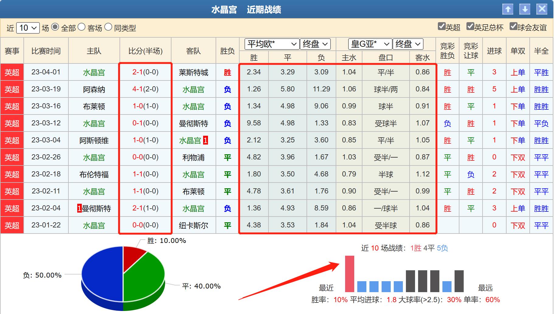 西汉姆联对水晶宫竞彩推荐,富勒姆vs水晶宫比分预测竞彩