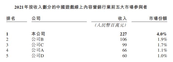 ​在线内容营销商「畅玩集团」递表港交所，营收年复合增长率达76%
