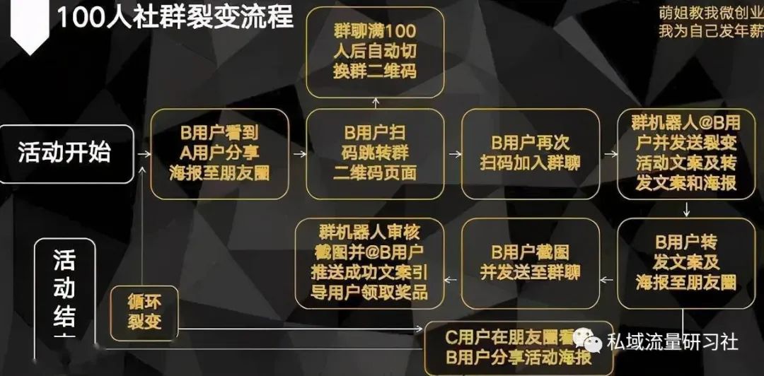 社群裂变引流的干货,社群运营及裂变