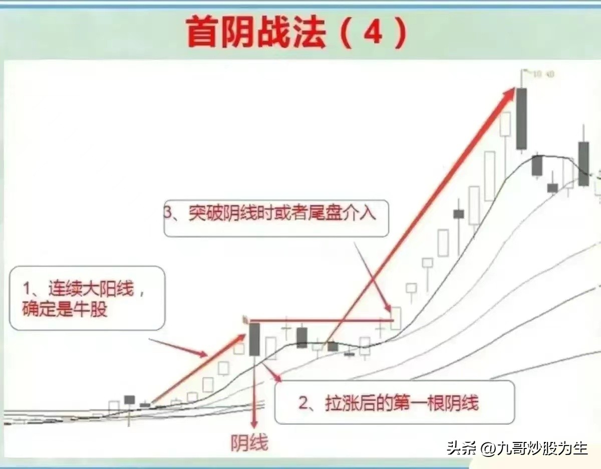 强势的阴线战法,阴线战法