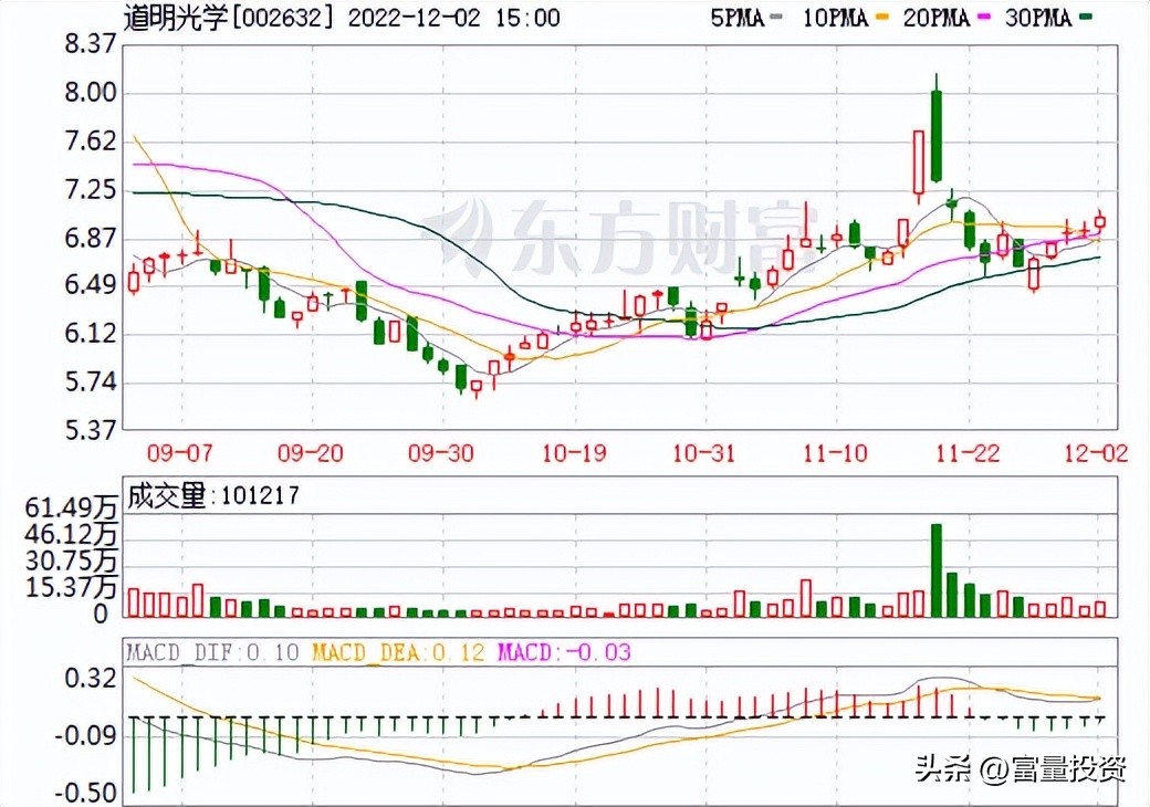 20221203量化精选股大盘点