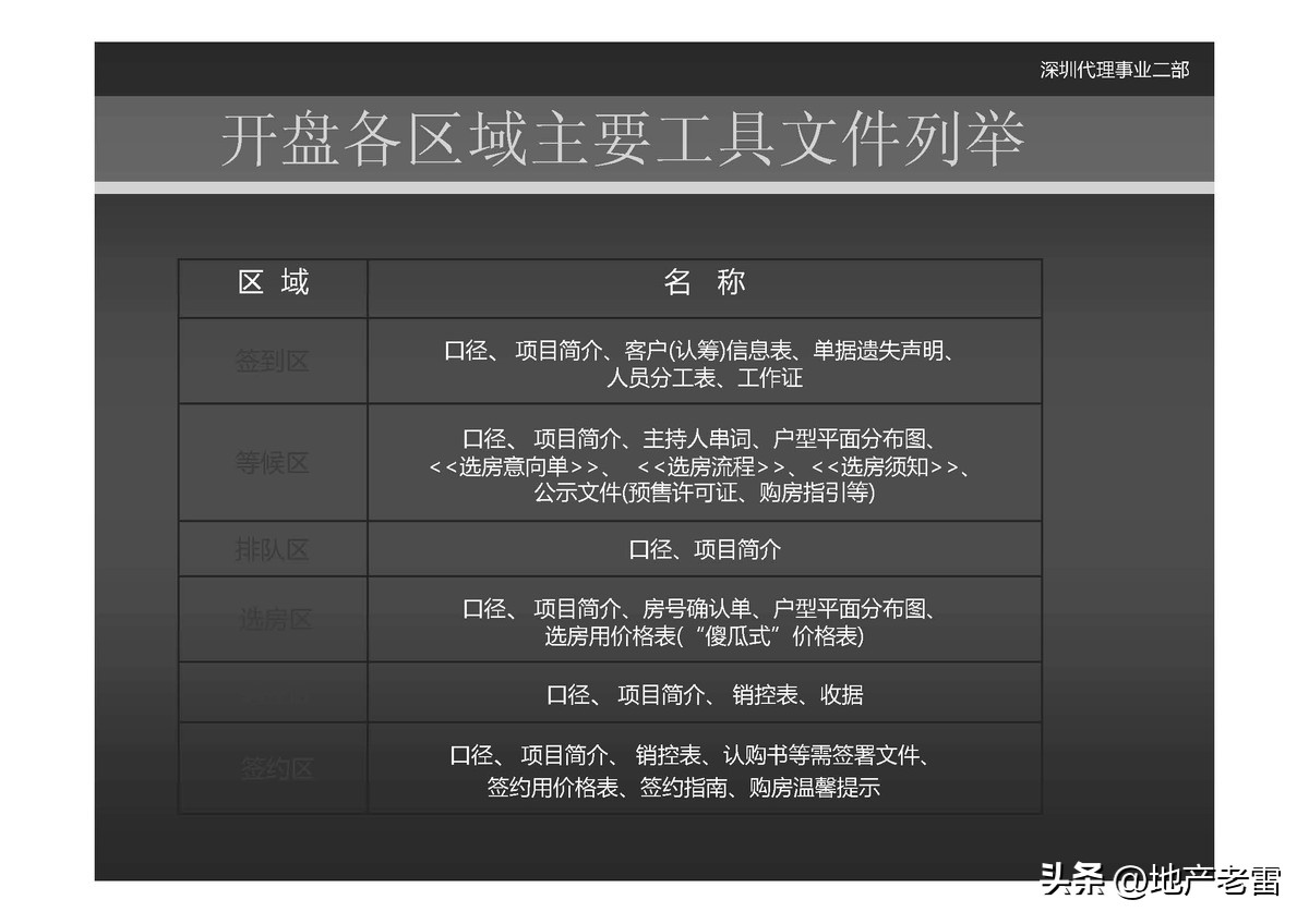 世联地产销售,世联培训