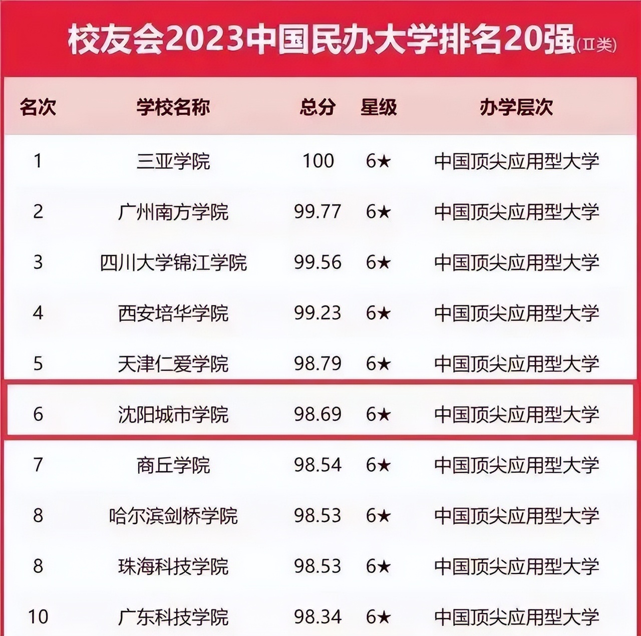 沈阳城市学院连续5年跻身中国顶尖民办大学行列