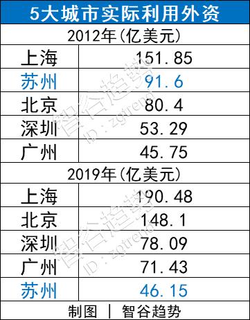 不停唱衰之后，却发现苏州居然这么行？