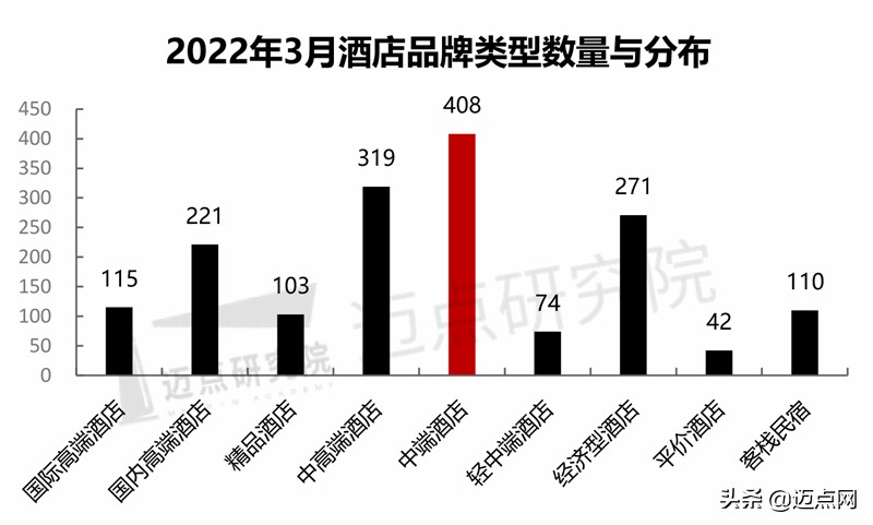 2023年酒店行业市场占有率,2022年经济型酒店行业数据