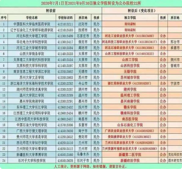 五所独立学院转公办学费,2023独立学院转设最新政策