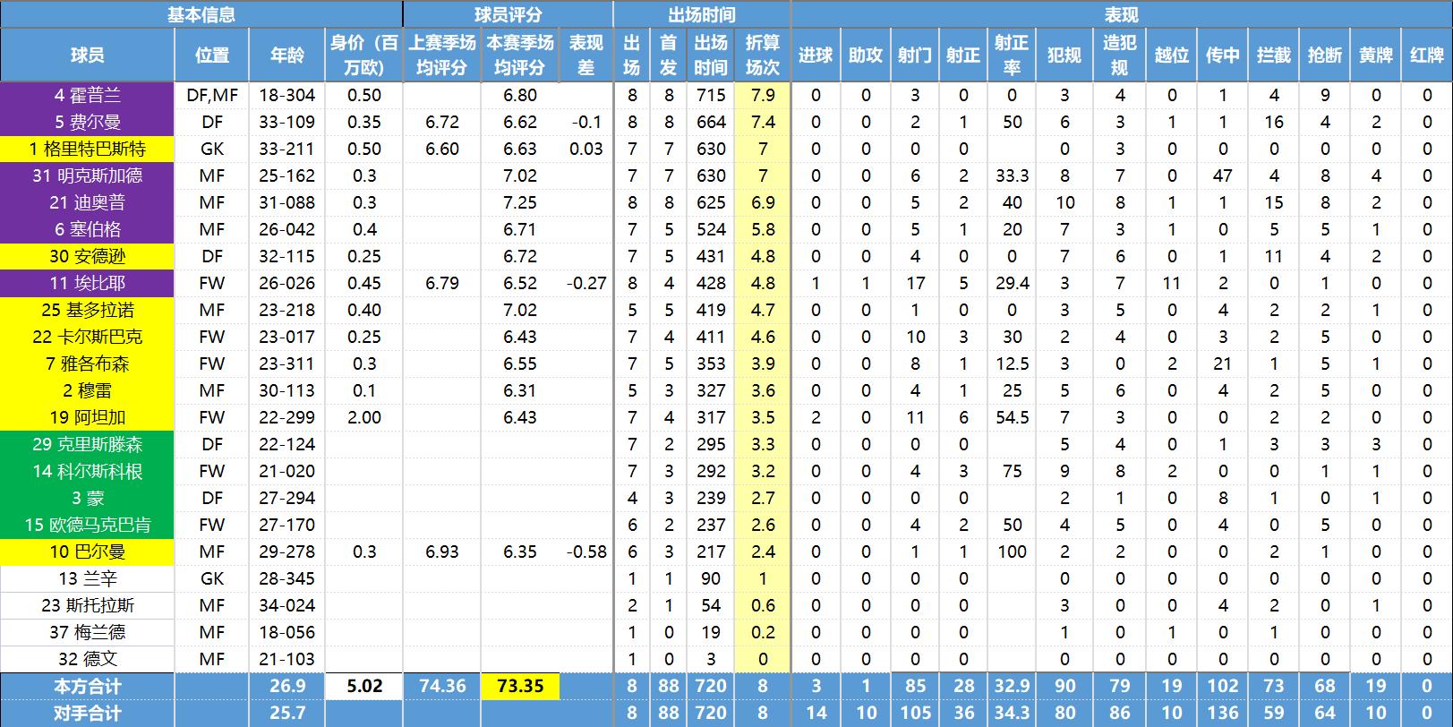 玩转挪威超必备手册——各俱乐部核心球员数据