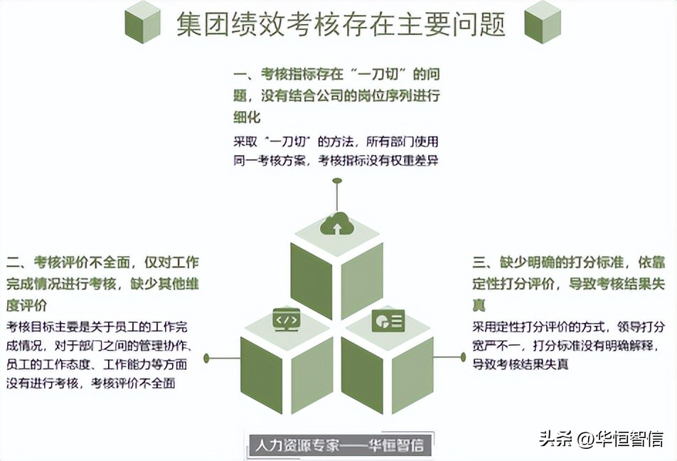 能源绩效考核评价的实施方案,某大型集团全面绩效考核系统设计