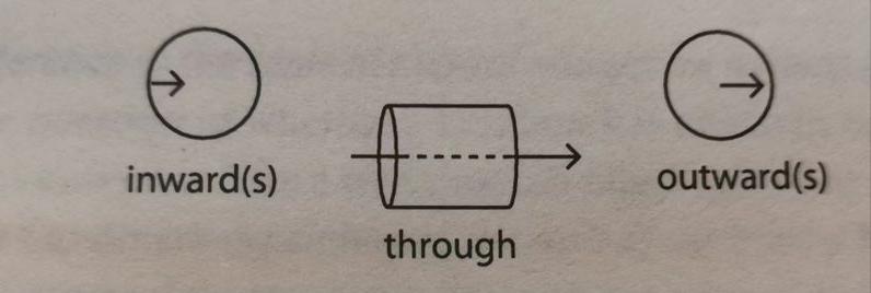 干货｜从基本词义出发，学习介词through,out,outward,from,away