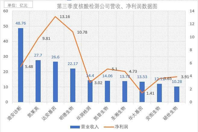 新冠检测国内市场份额,新冠检测公司两年赚72亿