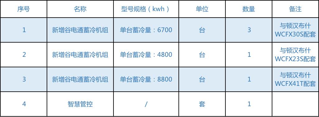 某制药企业空调电费节省75%，凭什么？