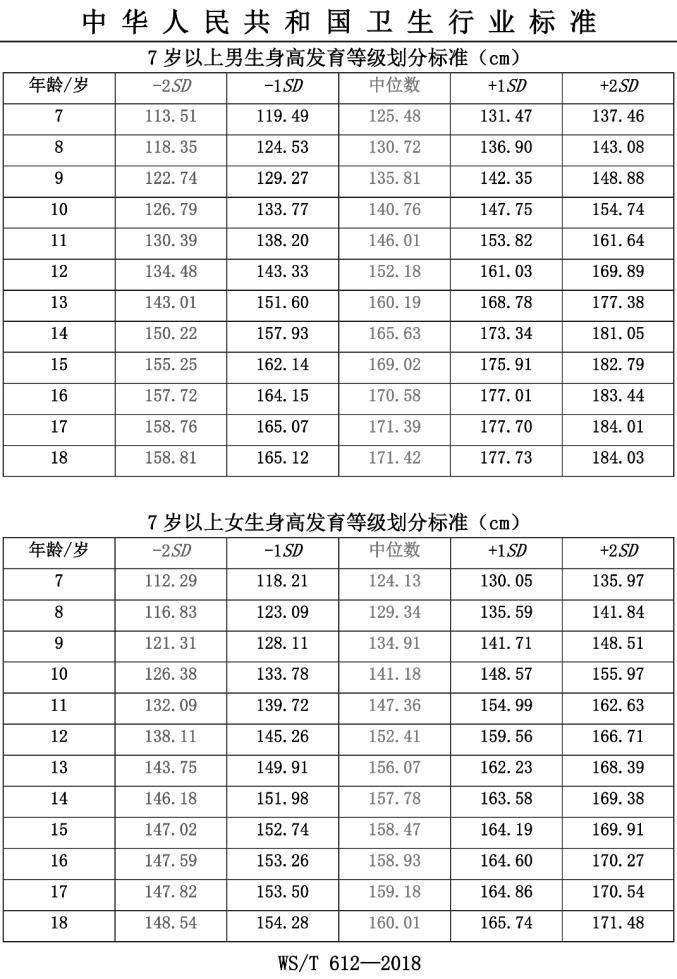 儿童长高标准对照表最新,儿童长高身高标准图
