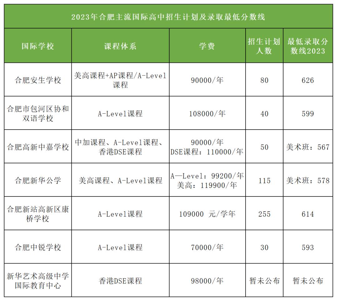 国际高中和普通高中,国际高中比普通高中的劣势