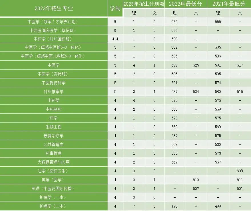 速看！多少分能上北中医？这份“宝典”请查收！