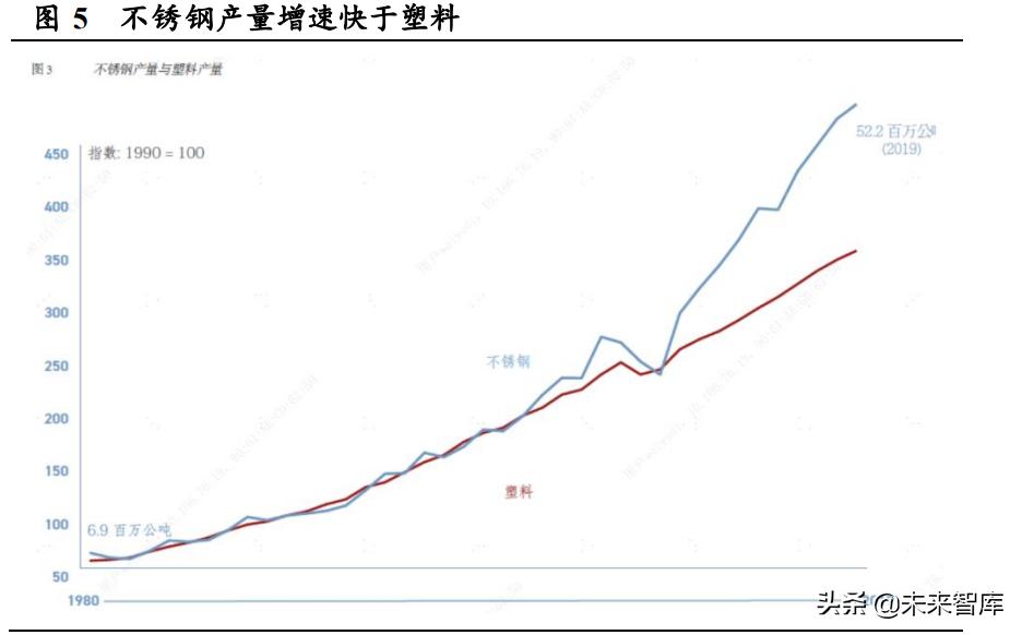 不锈钢行业新趋势,不锈钢研究
