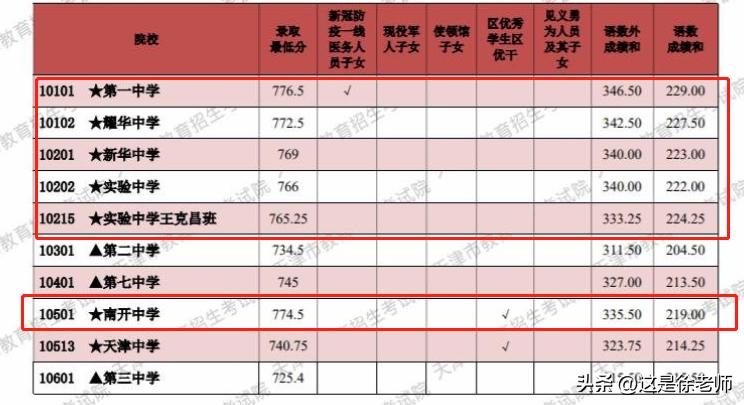 天津市内六区高中录取分数线2023,天津六区普通高中录取分数线