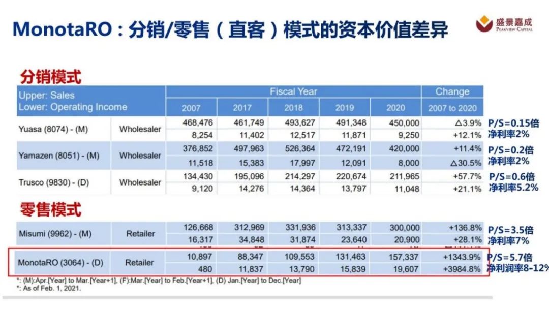 出新观察丨MonotaRO，中国MRO工业品电商的学习标杆