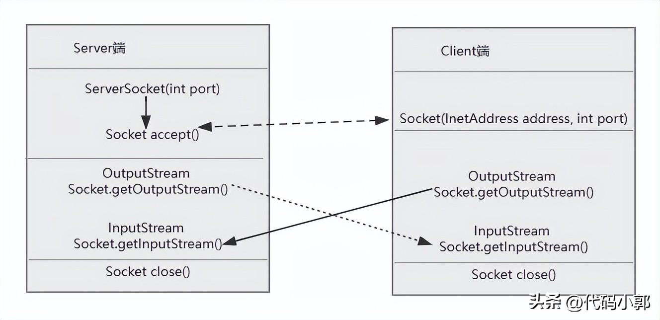 java技术学习,java编程入门到精通免费视频