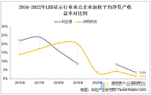 利亚德与洲明科技2020,利亚德与洲明科技实力对比