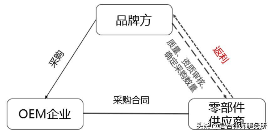 反商业贿赂合规风险要素,企业商业贿赂的行为