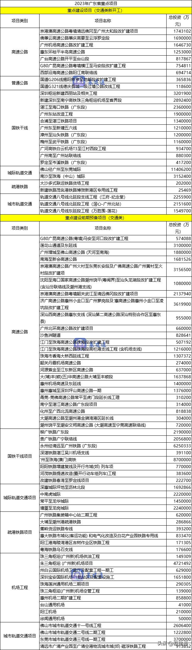 推进一批总投资超千亿重点项目,总投资300亿28个重大项目
