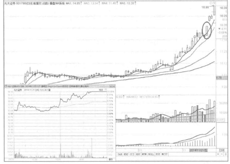 兴业银行尾盘拉涨停拉高指数,股价尾盘拉高涨停后续怎么走