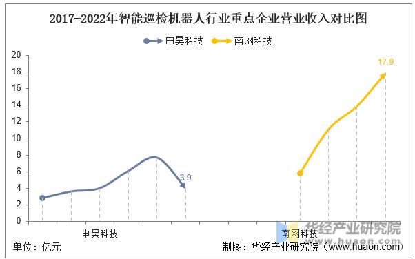 2022年中国智能巡检机器人行业重点企业洞析：申昊科技VS南网科技