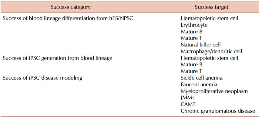 诱导多能干细胞发展历程,诱导多能干细胞的功能及优点