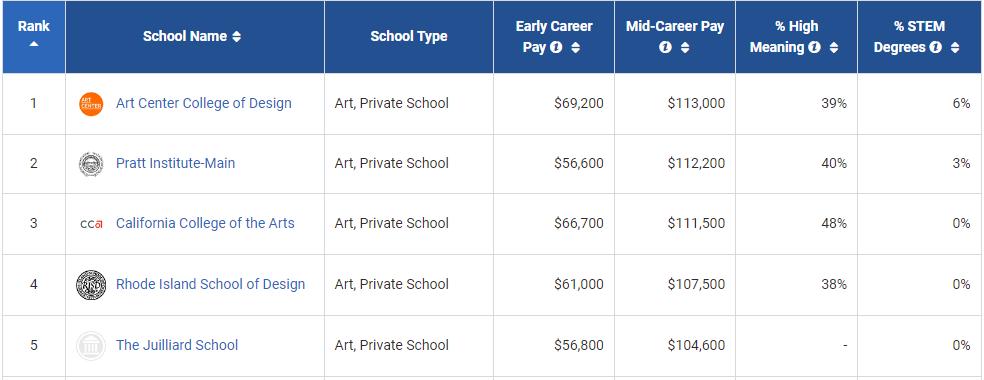 不用担心就业的四所学校,就业率最高的5所院校