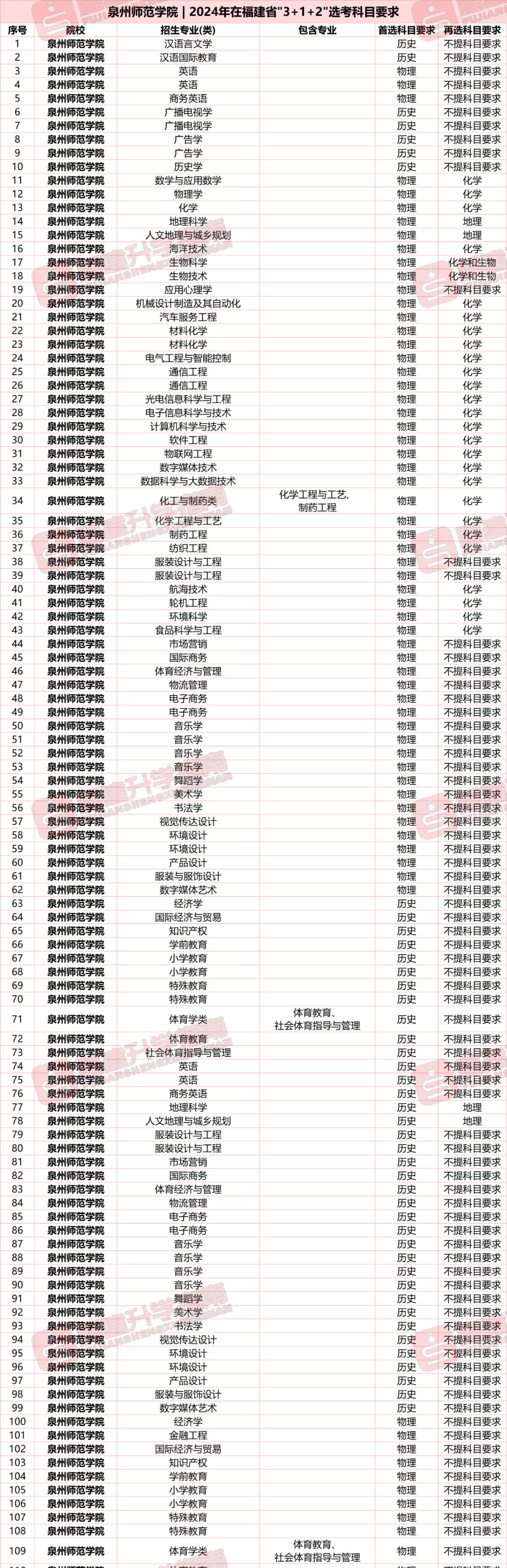 福建下一轮有望升为双一流的大学,福建新建的高校新校区