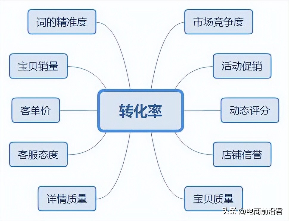 淘宝卖家需要注意哪些不被扣分,淘宝直通车怎么开有自然流量