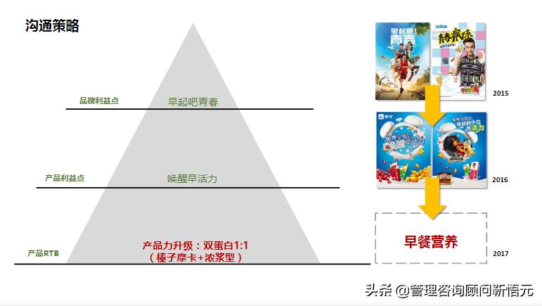 图解蒙牛早餐奶品牌策略及传播方案