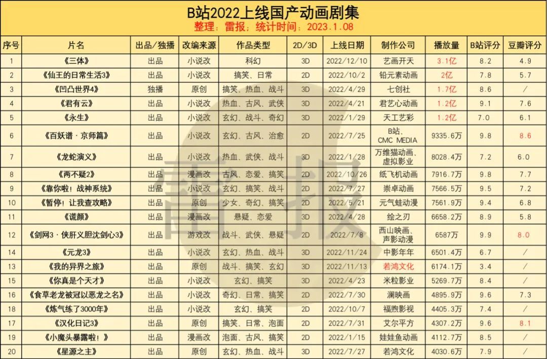 国产动画2022：154部作品，“爱优腾B”出品各占多少？|雷报