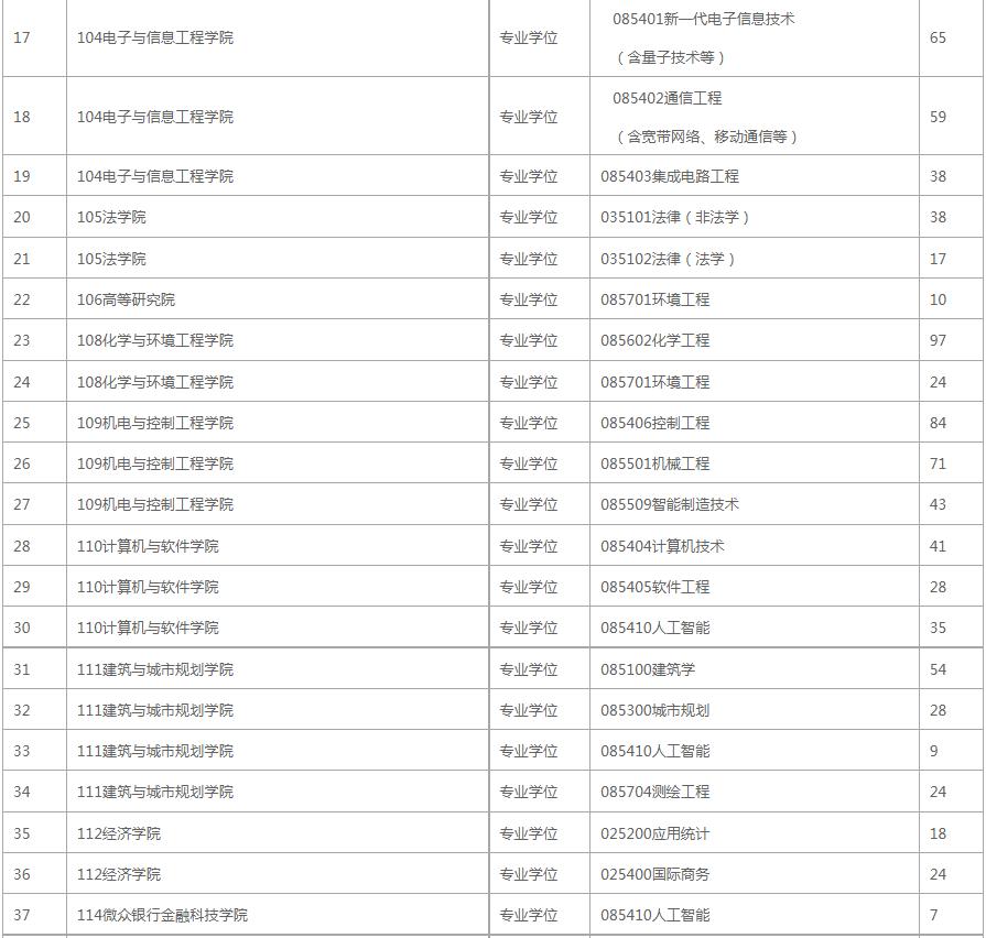 深圳大学考研报录比2024,深圳大学23年考研报录比