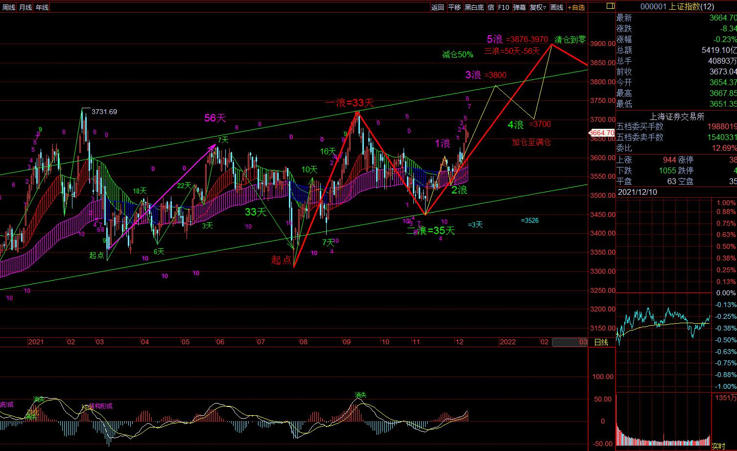 行情建议及分析,耐心等待行情趋势分析