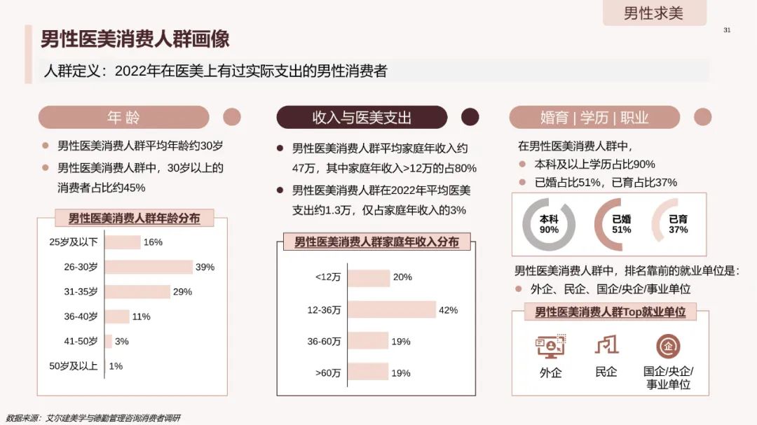 中国医美行业2023年度洞悉报告,2024年医美行业有什么新动向