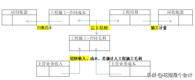 建筑业开票确认收入成本怎样确认,建筑业企业怎样确认计税收入