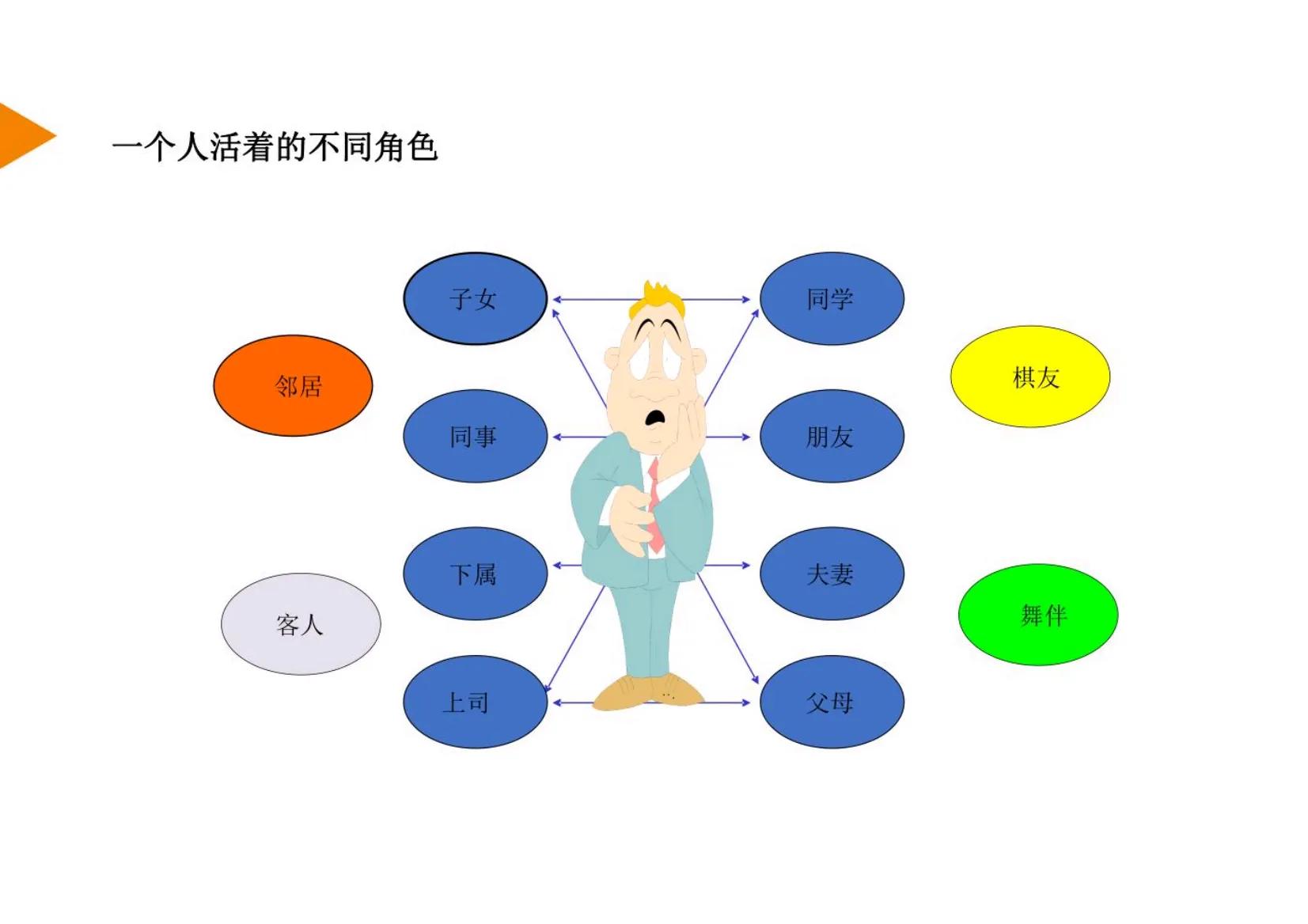 管理者角色定位及认知思维转变,管理者的角色定位认知及角色转换