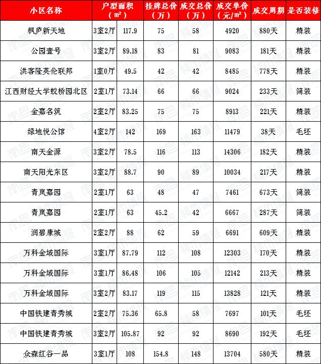 现在二手房有没有降价,南昌二手房成交对比