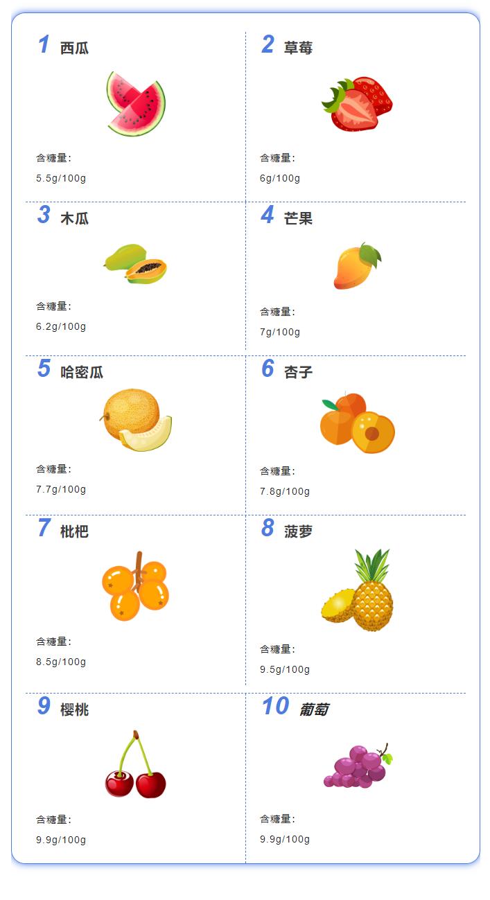 糖尿病孕妇低糖水果一览表,糖尿病能吃香蕉吗哪些是低糖水果