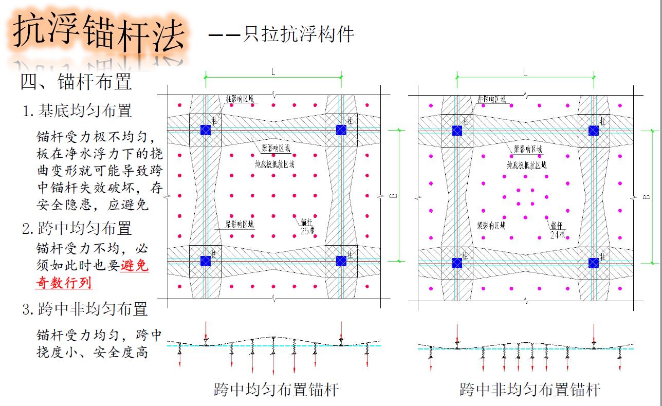 地下室抗浮原理,地下室抗浮补救方案