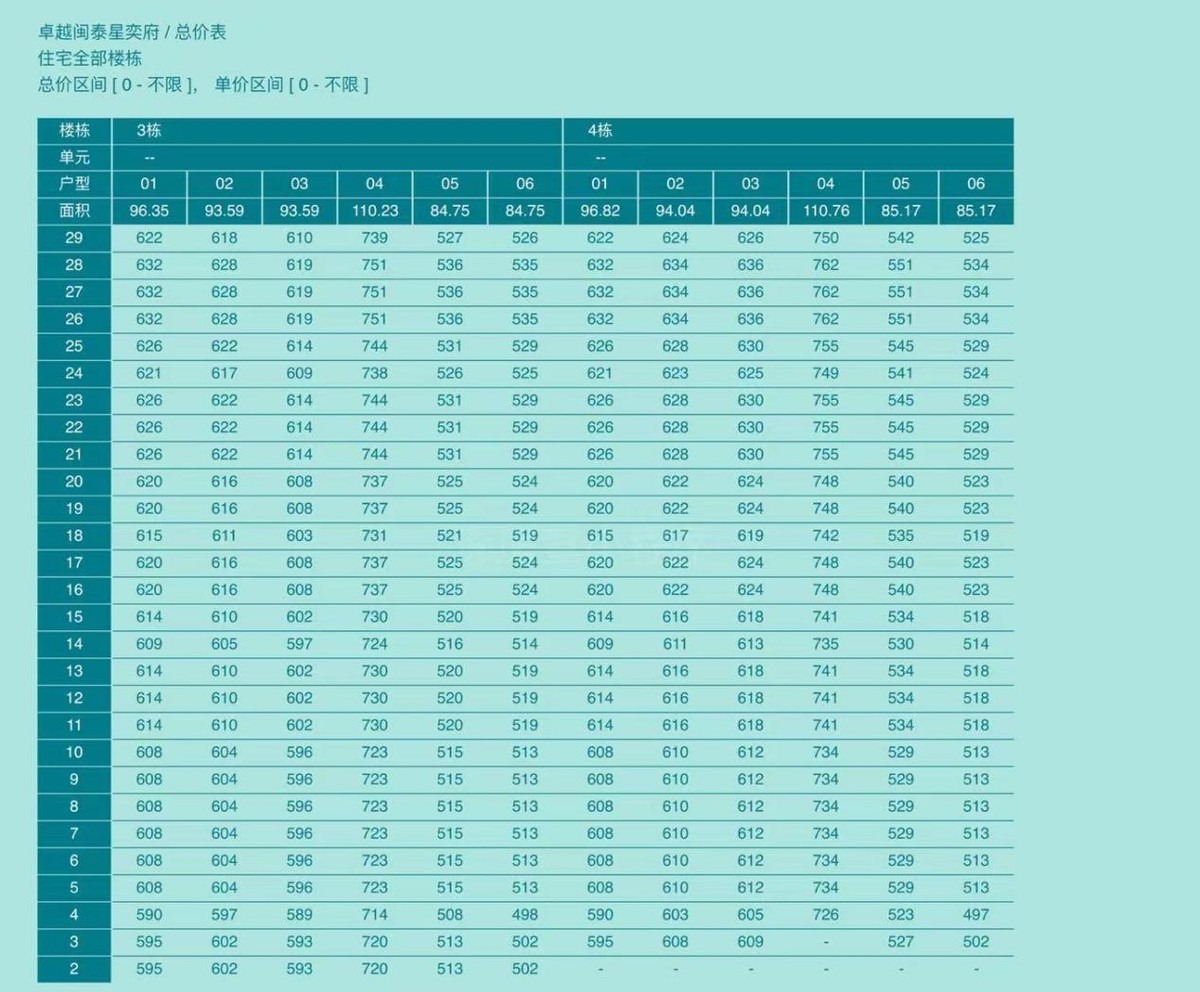 卓越闽泰星奕府取证！建面约85-110㎡精装3-4房，均价6.4万/㎡！
