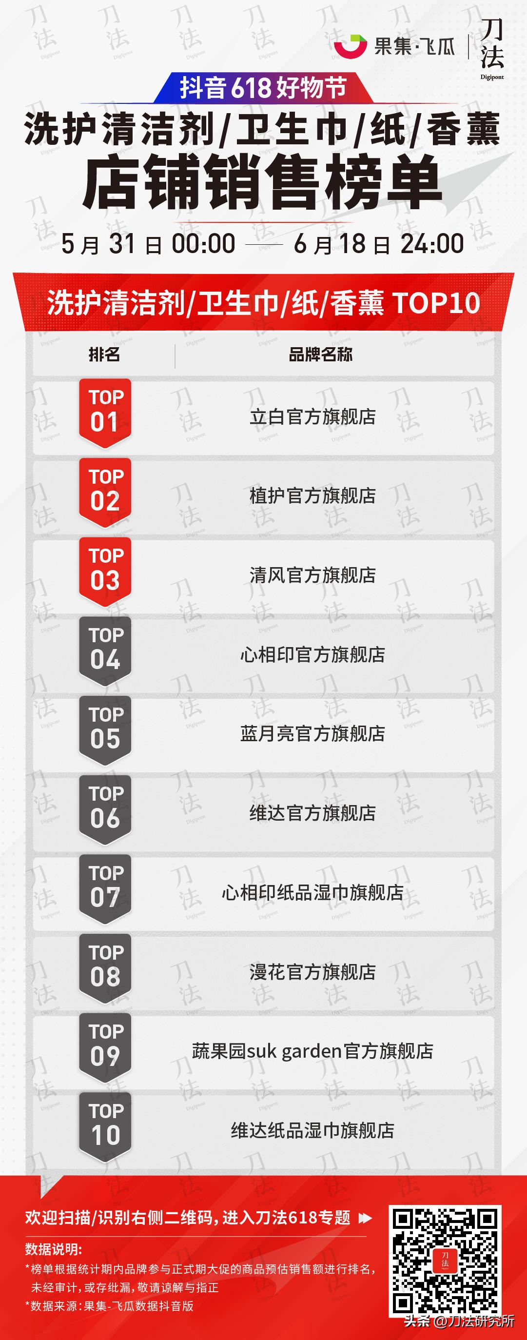 极米投影618全周期全网gmv破7亿,全网618销售数据公布