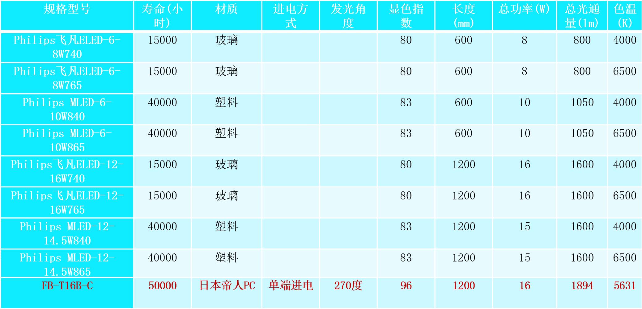 钨丝灯荧光灯led灯哪个最节能,无眩光led日光灯