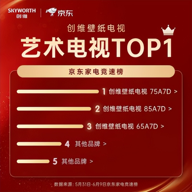 618京东艺术电视趋势品类NO.1！创维壁纸电视再掀营销新浪潮