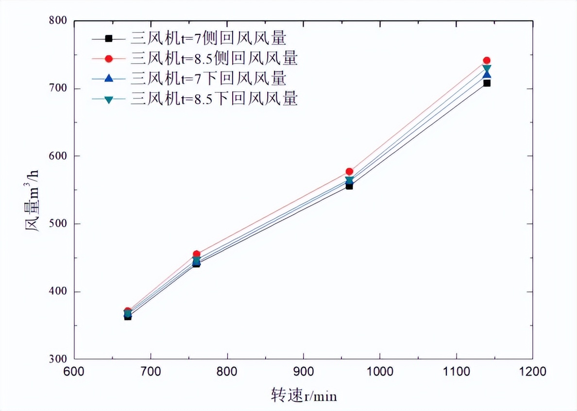 多翼式风机叶轮旋转方向,多翼式风机与中压风机