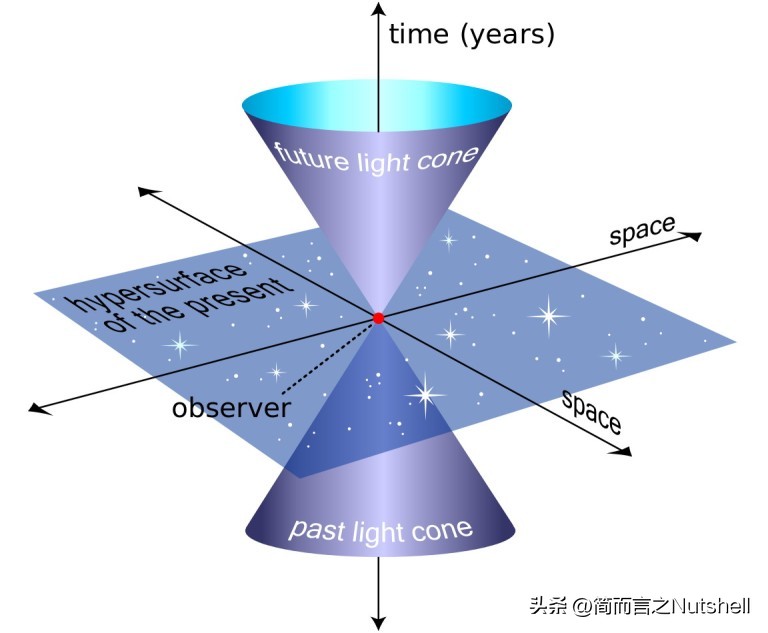 时空是客观存在的,时空和物理的界限