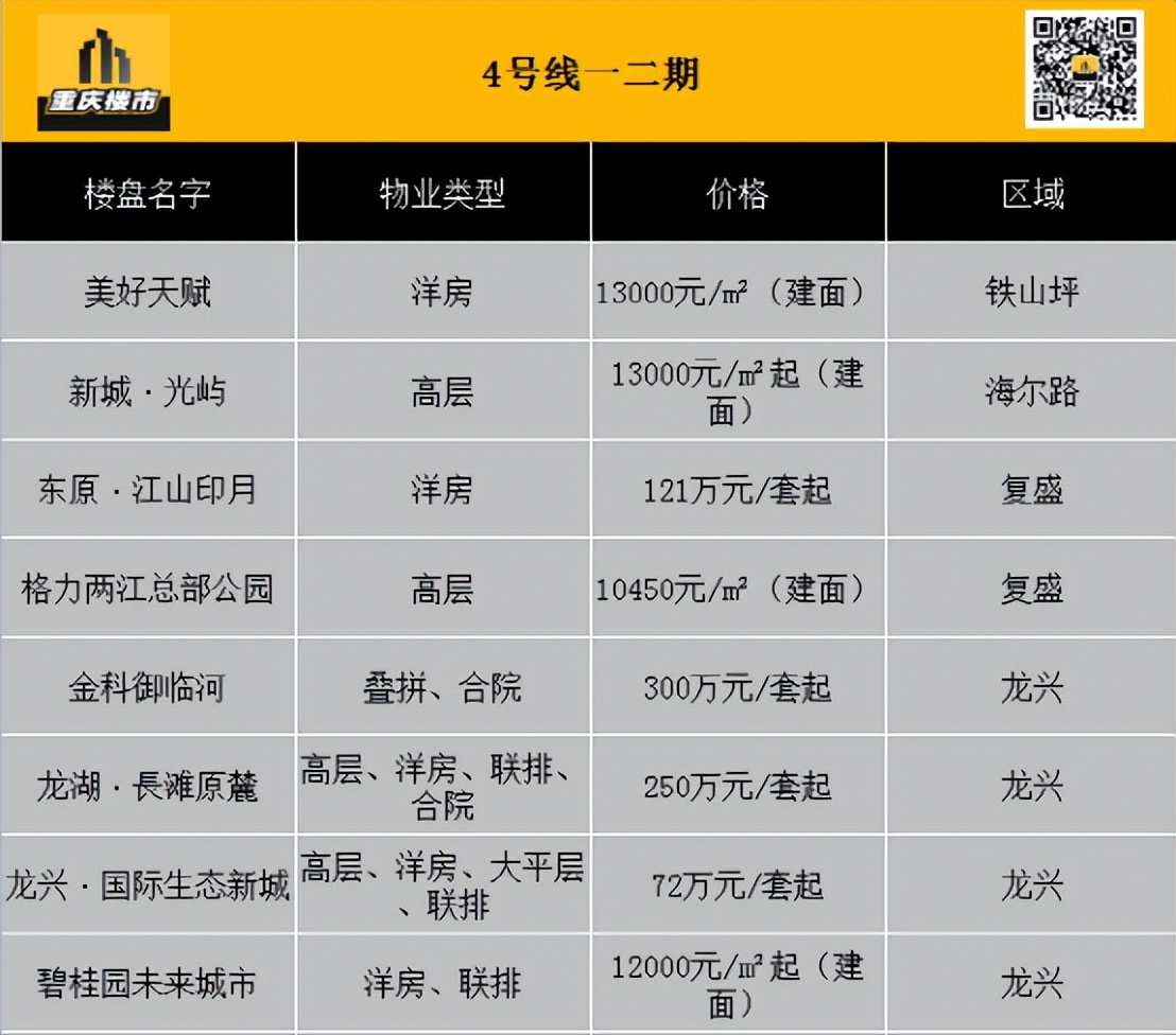 2022重庆轨道交通4号线二期,重庆轻轨4号线开通能带动房价吗